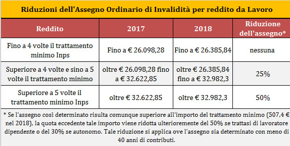 Trattamenti D Invalidita Di Natura Previdenziale Uniciv